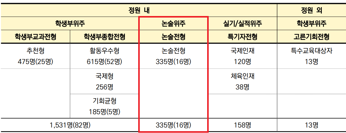 연세대 논술