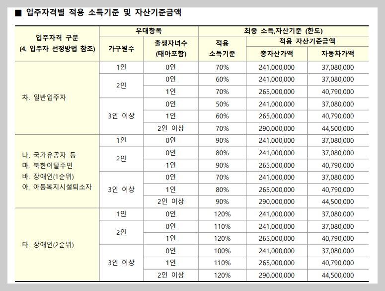 영구임대 소득 및 자산기준금액