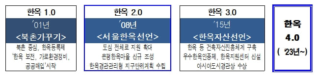 한옥이 새롭게 태어난다...&#39;서울한옥4.0 재창조&#39; 올해부터 본격 추진