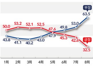  윤석열 대통령 지지율 또 추락