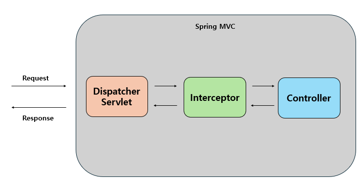 인터셉터(Interceptor)