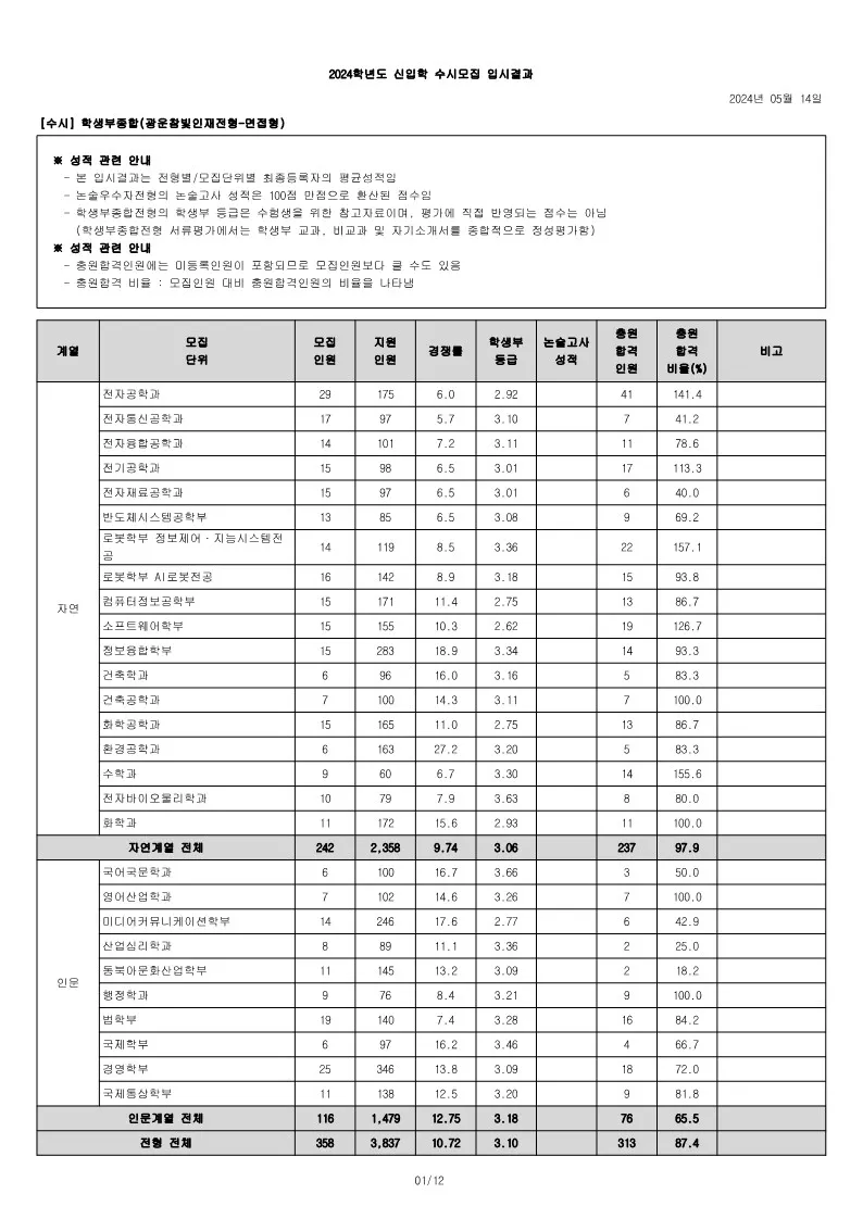 광운대 종합 면접형 수시등급 사진