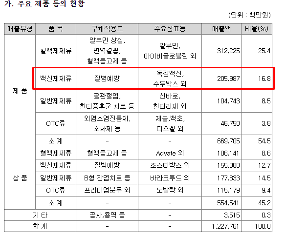 녹십자 한미약품 바이넥스 주가 및 사업내용 모다나 관련주 (백신위탁생산) - 에스티팜 22
