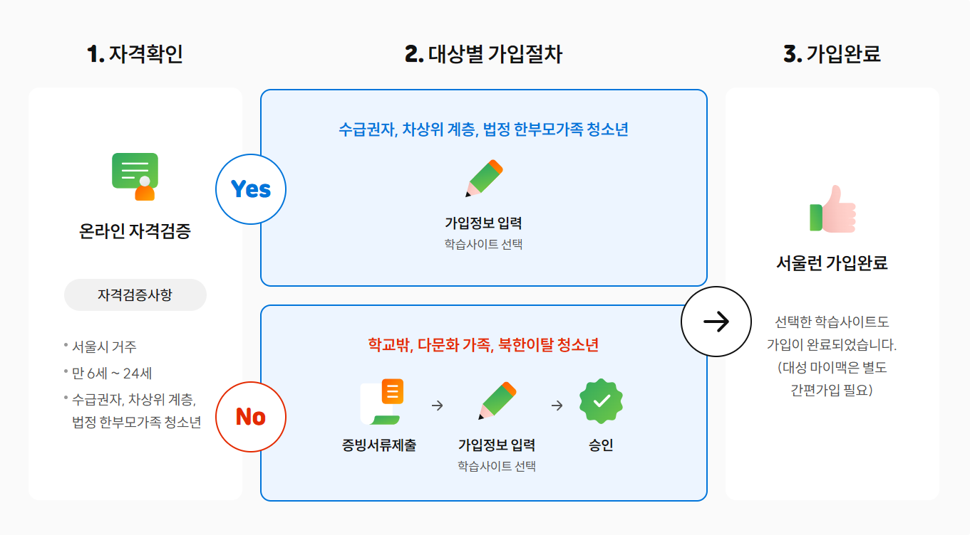 서울런 신청하는 방법