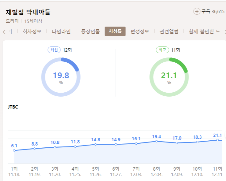  재벌집 막내아들 고점 찍고 내려온 시청률 그리고 흑막의 정체