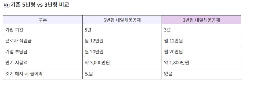 2025년 내일채움공제 3년형 신청 대상, 가입 방법 및 혜택 총정리