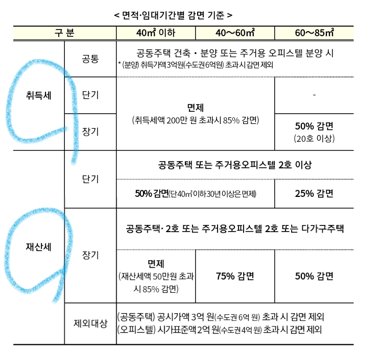  공적업무 위반시 :취득세/재산세 감연액 환수 추진