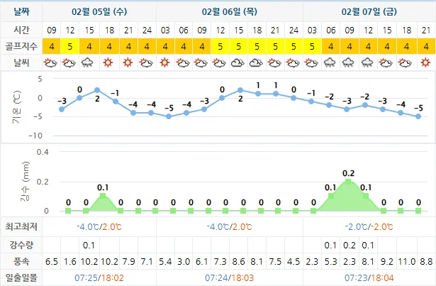 2월 5일 기준 경도cc 날씨 안내