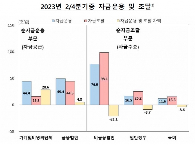  집값 급등에 여윳돈도 줄어…