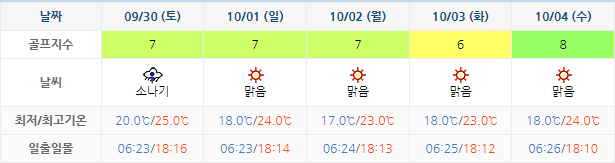 여수 디오션CC 골프장 날씨 0927