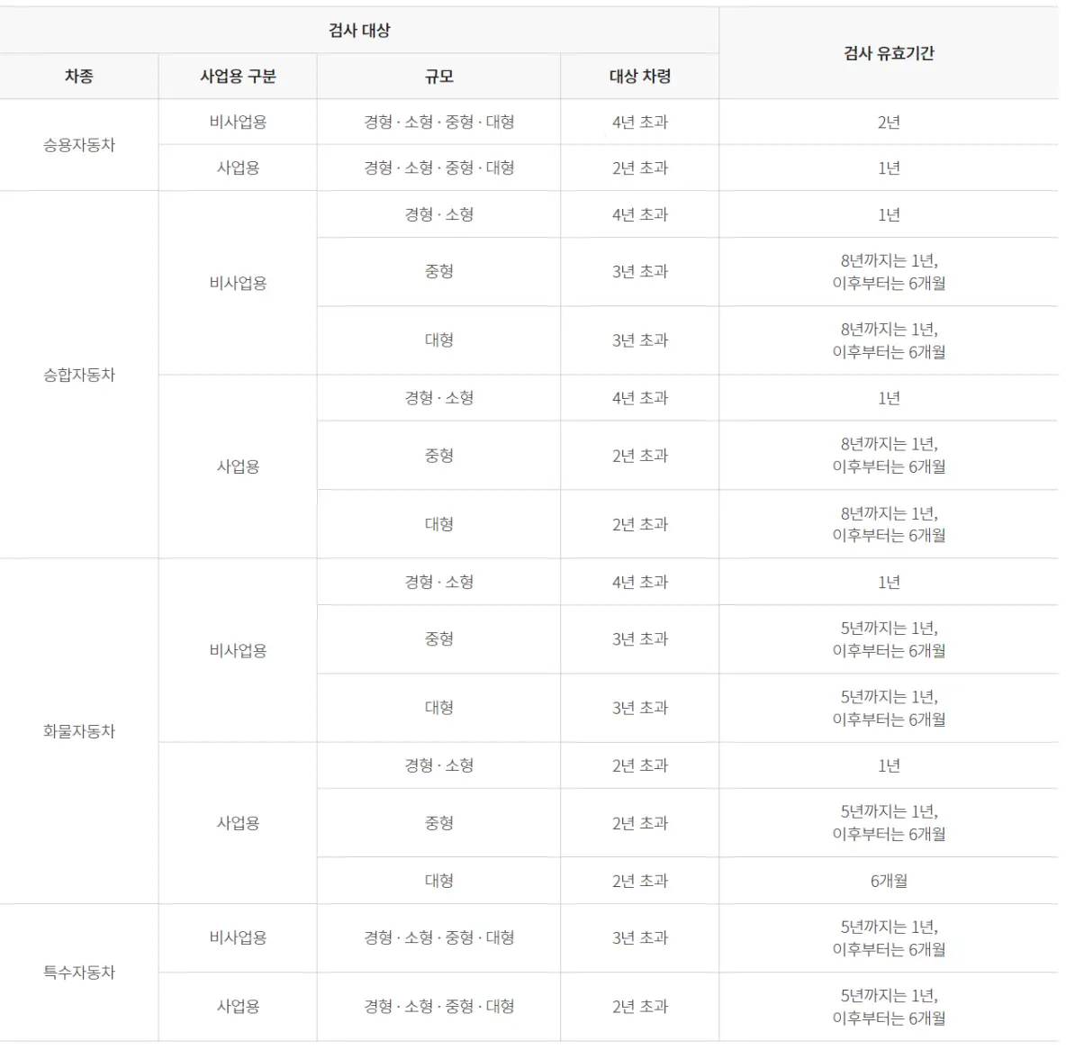 검사-자동차 종합 검사 주기표