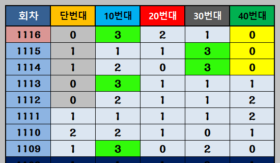 최근 번호대별 흐름