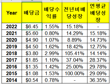 배당성장 좋은 Lam Research 주가&#44; 배당지급일&#44; 배당수익률
