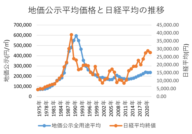 일본 토지가격과 일본 주식의 평균 주가 가격표