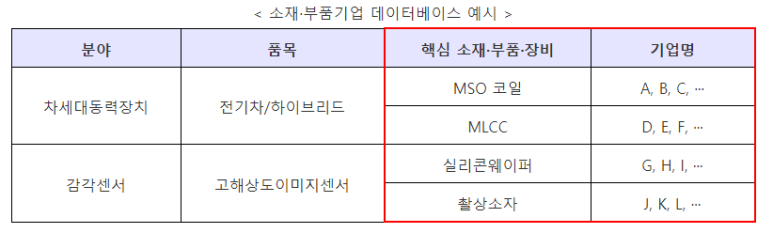  [산업통상자원부] 소재·부품·장비 정책펀드 조성액 1조원 돌파