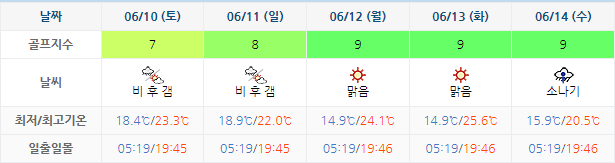6월7일 기준 JNJ 정남진CC 날씨