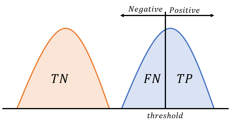 Perfect Distribution with high threshold