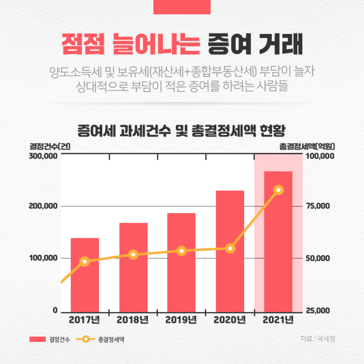 증여거래