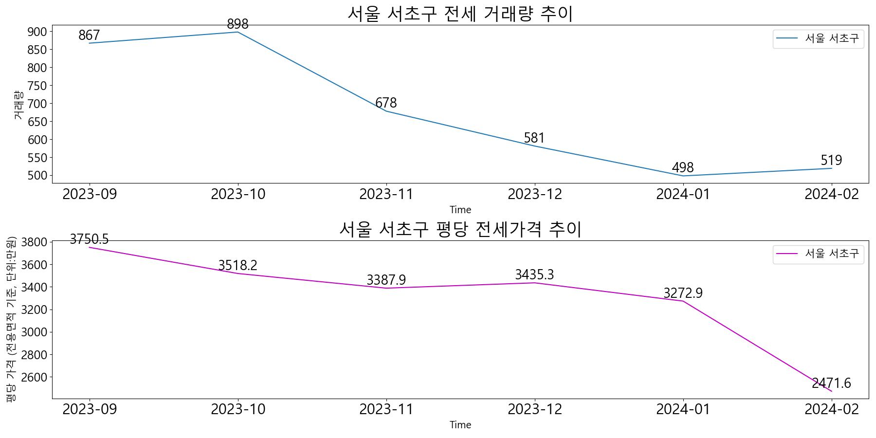 서울-서초구-전세-거래량-및-전세가격-변동-추이-최근6개월