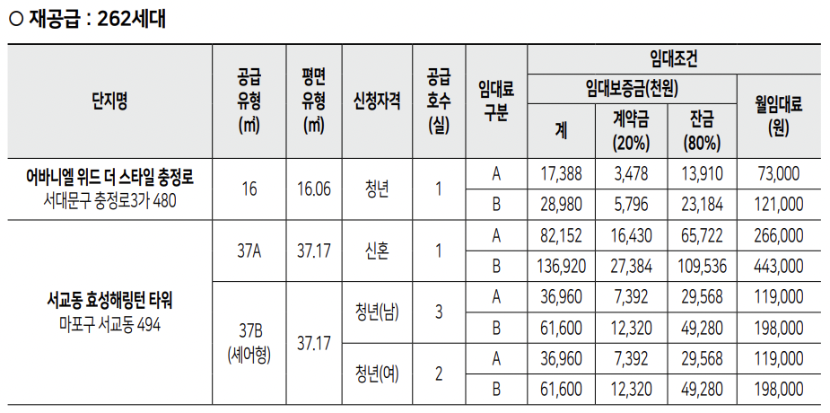 2023년 3차 청년안심주택 재공급 세대 위치 및 임대료