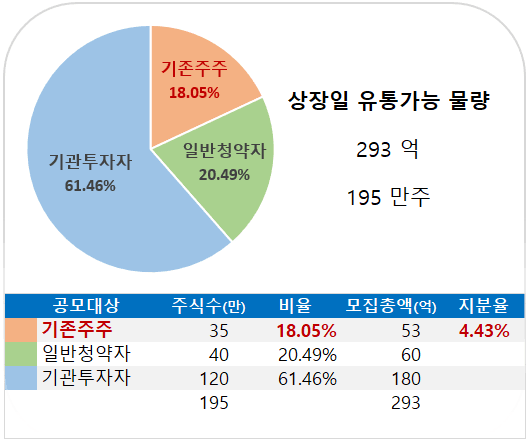 퓨런티어 - 상장일 유통가능 물량