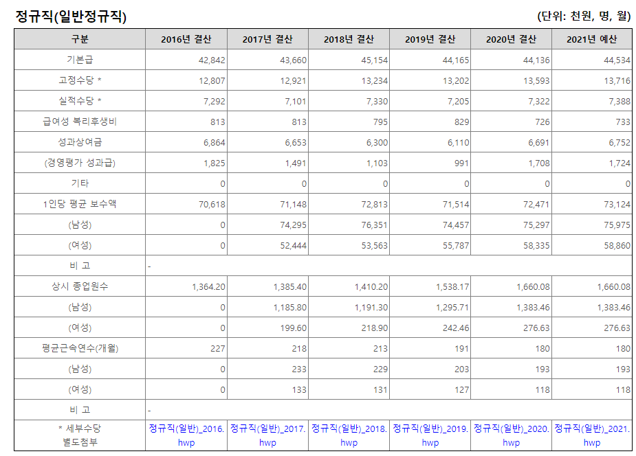 국가철도공단 연봉 초봉 및 월급 정리 (공공기관 연봉) 국가철도공단 연봉 초봉 및 월급 정리 (공공기관 연봉)
