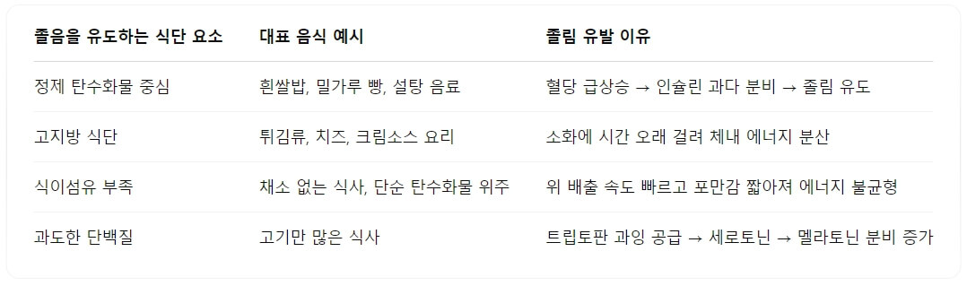 졸음을 유발하는 식단의 공통점