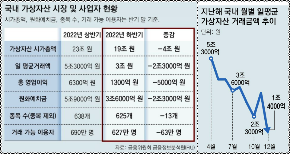 국내 가상자산 시장 및 사업자 현황,  지난 1년간 국내 월별 가상자산 일평균 거래금액 추이 (출처=금융위원회 금융정보분석원)