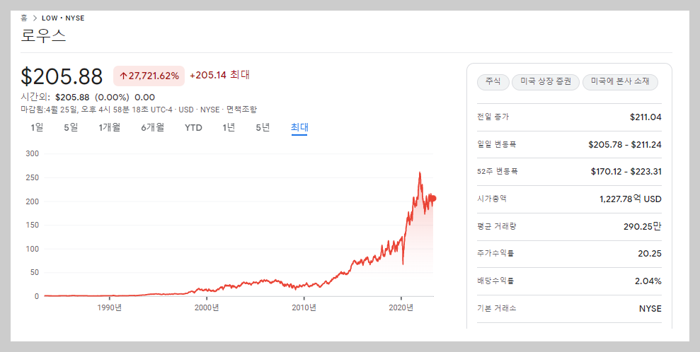 로우스 (Lowe&#39;s Companies&#44; Inc.&#44; 종목코드 LOW) 주가 차트