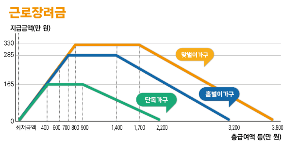 근로장려금 자녀장려금