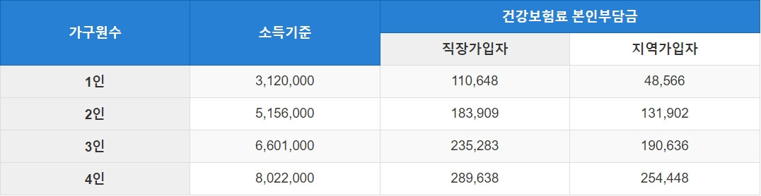 소득기준