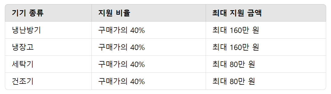 지원 품목 및 한도