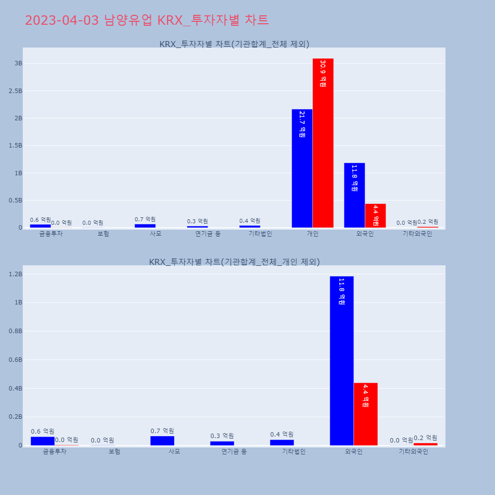 남양유업_KRX_투자자별_차트