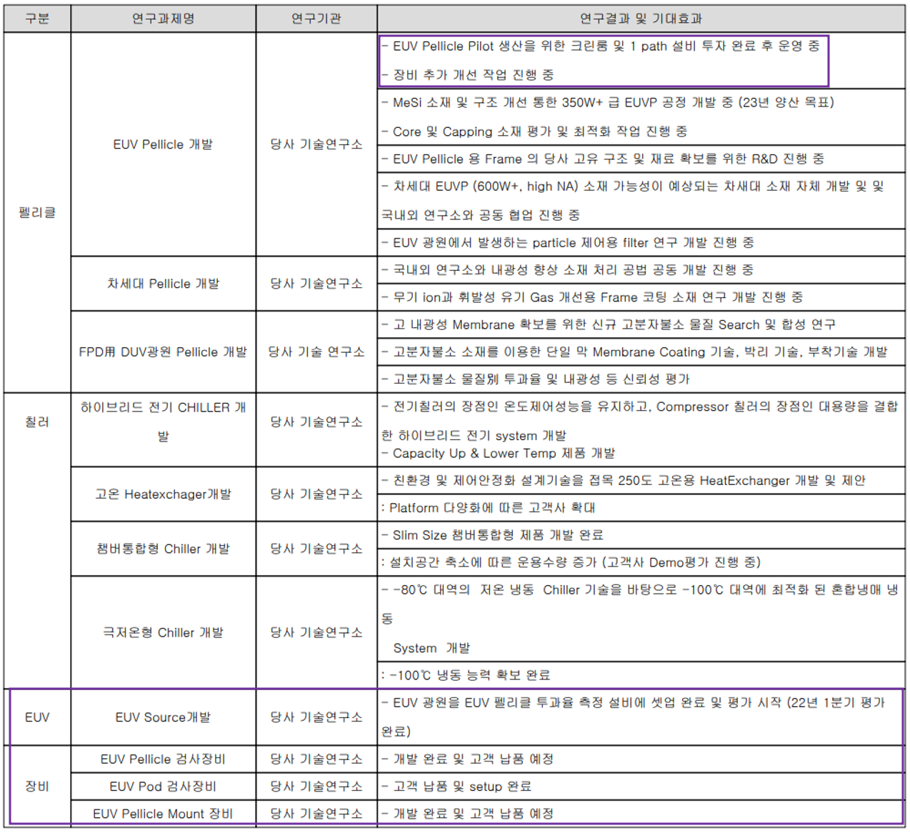 에프에스티 - 연구 개발 실적 현황