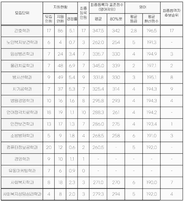 경쟁률, 정시 등급컷