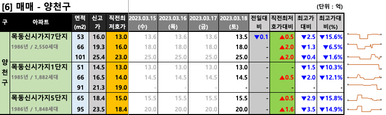 양천구 매매 최저 호가