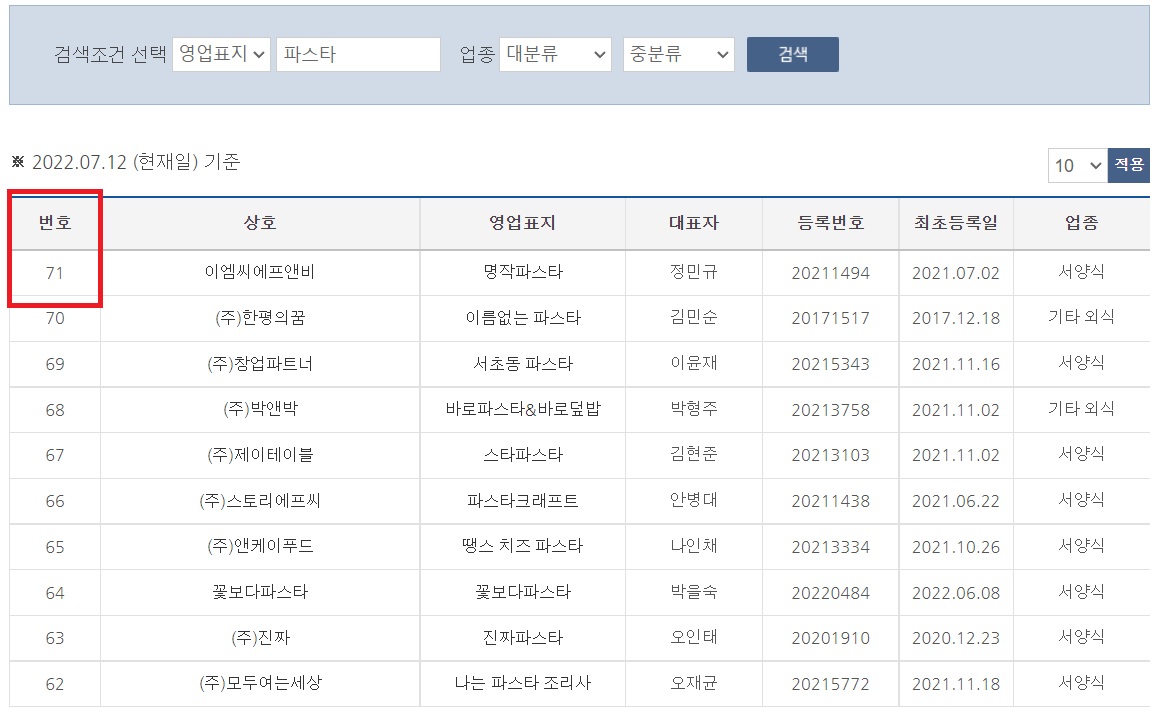 가맹 사업 거래 파스타 브랜드 수