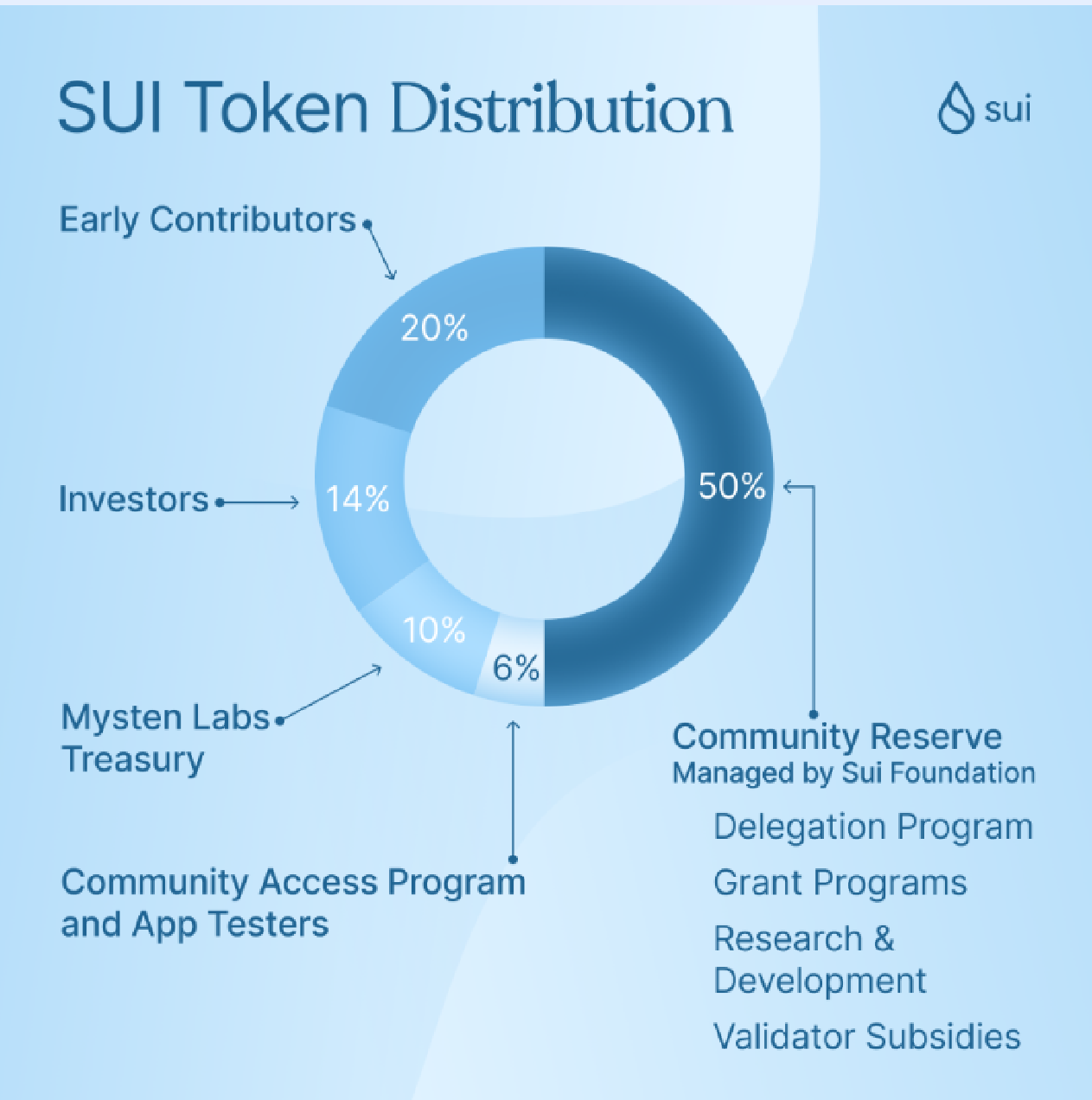 Sui-Tokenomics-chart