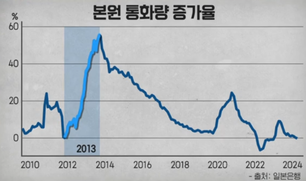 &quot;alt&quot;:&quot;본원 통화량 증가율&quot;