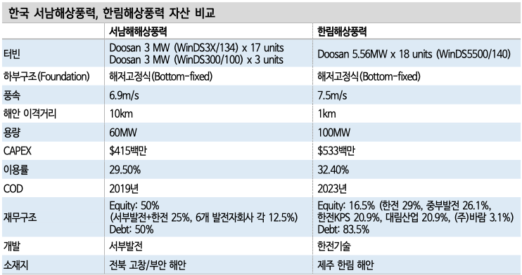 한국 서남해상풍력&#44; 한림해상풍력 자산 비교