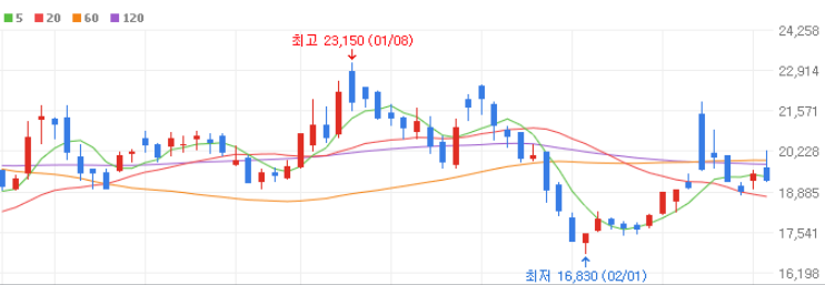 셀바스AI 주식차트