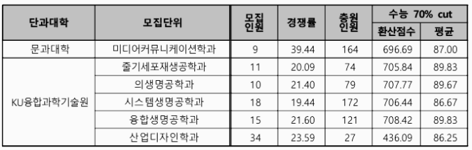 수능 (KU일반학생) 다군 - 1