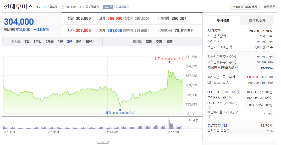 현대모비스 주가 트렌드