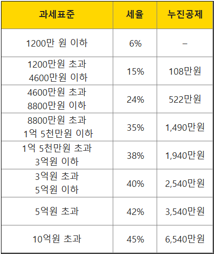 과세표준 별 양도소득세를 나타낸 표