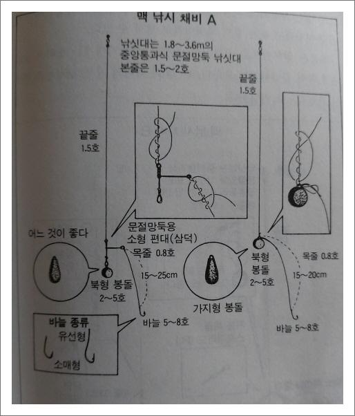  문절 망둑의 강 낚시, 낚시와 기상