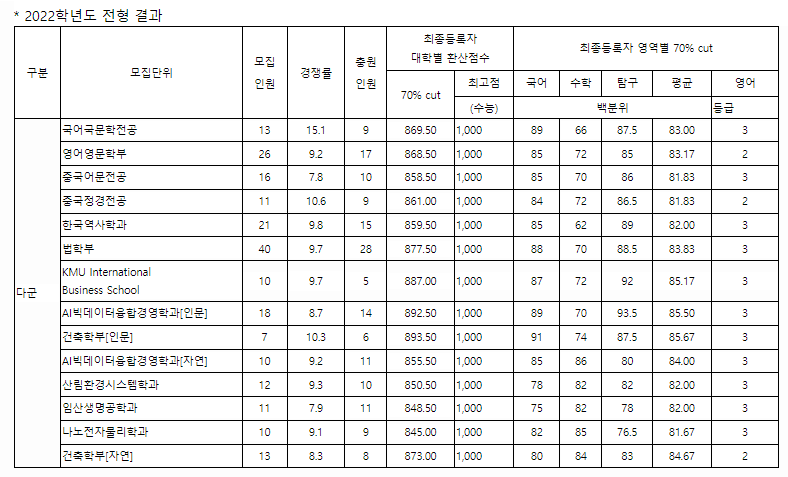 국민대학교 2022학년도 입시 결과 수시등급컷 정시 백분위컷 국민대학교 2022학년도 입시 결과 수시등급컷 정시 백분위컷