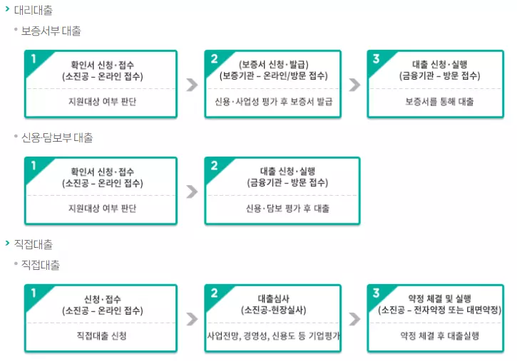 소사공인 지원금 신청절차