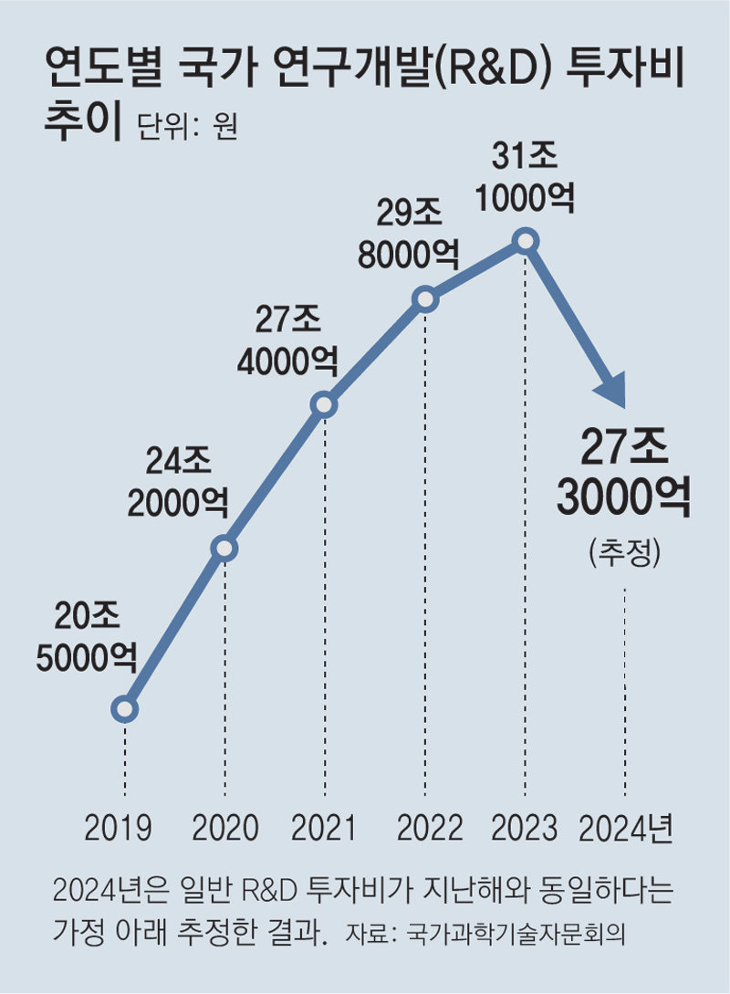 33년만에 삭감된 R&D&#44; 광범위한 국가 연구개발 투자 예산 삭감 조치