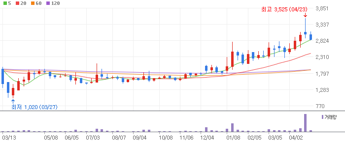 아즈텍WB 주봉차트