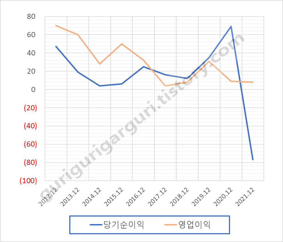 삼영엠텍 054540 최근 연도별 영업이익&#44; 당기순이익 차트